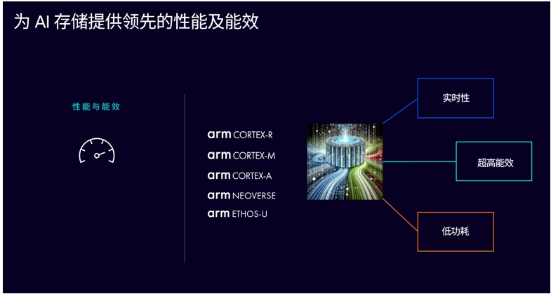 Unleashing the potential of AI, Arm computing platform builds the future of computing and storage插圖1 Unleashing the potential of AI, Arm computing platform builds the future of computing and storage插圖1